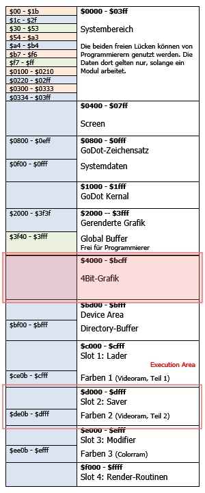 Speicherbelegung